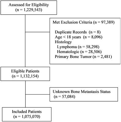 Incidence and risk factors for bone metastases at presentation in solid tumors